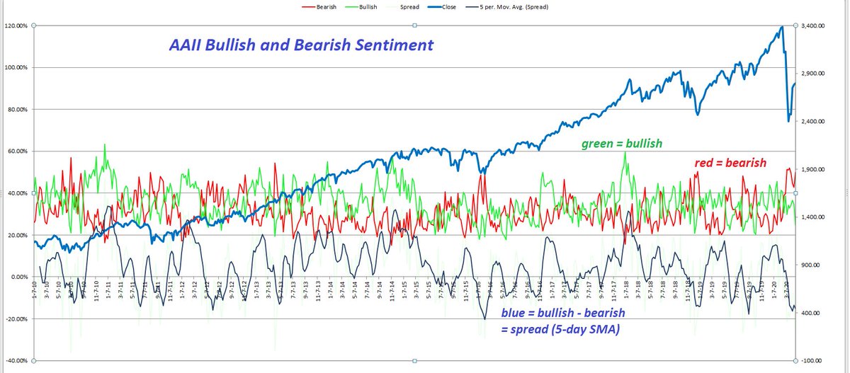 AAII bullish and Bearish weekly sentiment surveyfrom 2010 to 2020green = bullishred = bearishblue = 5-period SMA (spread) = bullish - bearishanybody can find any patterns or correlations with  $SPX weekly price?