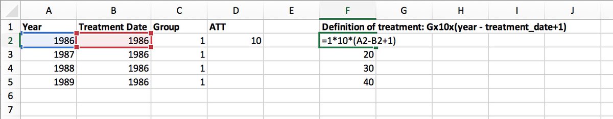 Okay, but maybe they got lucky. What about 1987? You should get 20. And they do! Yet TWFE? A giant poopy face negative value for the static parameter that looks like crap in the event study too. As the Hebrew say, "lo tov" (not good).  23/n