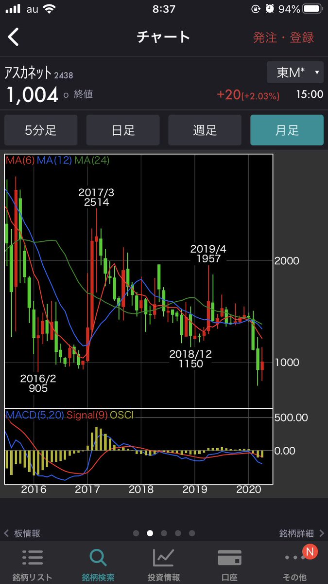 ネット 株価 アスカ