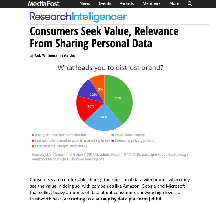 purpose_ww's tweet photo. Via @MediaPost Consumers are most comfortable sharing their personal data with brands when they see the value in doing so, according to a survey by data platform @Jebbit. https://t.co/DXTnk3qaox 
#zeropartydata #declareddata  #consumertrust #newera #zeropartydata https://t.co/zImbTnuiFW