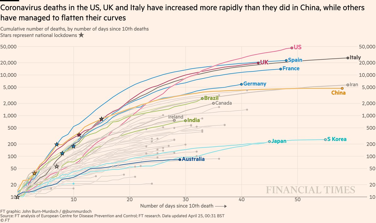 Now back to cumulative deaths:• US death is highest worldwide and still rising fast• Japan could soon pass S Korea• UK curve still matching Italy’s• Australia still looks promisingAll charts:  http://ft.com/coronavirus-latest