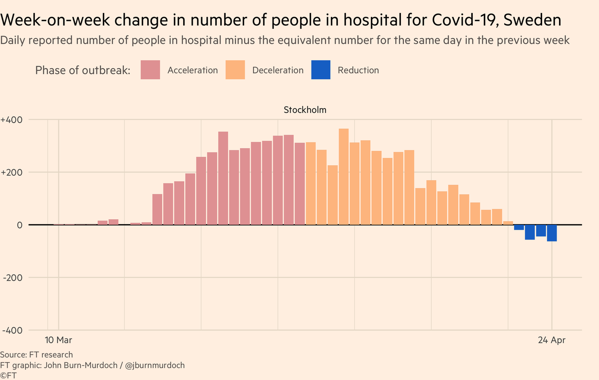 Stockholm:• Sweden has not locked down like most places• Data show Swedes moving around less than usual, but still plenty of socialising, closer to normal life than most countries• But data show more people leaving hospital with covid than entering 