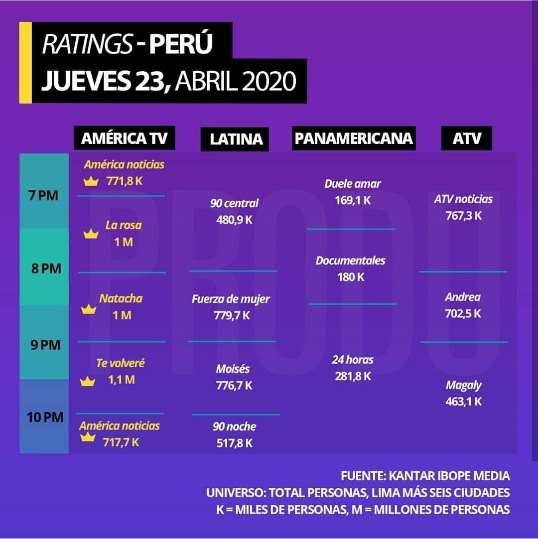 Latina_Fans's tweet photo. LIMA +6 CIUDADES
JUEVES 23
#TVAE 1.1M
#Natacha2 1M
#Guadalupe 1M
#FuerzaDeMujer 779.7K
#Moises 776.7K
#ANCovid19 771.8K
#EstiloJuliana 767.3K
#ANCentral 717.7K
#Andrea 702.5K
#90Noche 517.8K
#90Central 480.9K
#Magaly 463.1K
#24Horas 281.8K
#Documentales 180.0K
#DueleAmar 169.1K https://t.co/Pqi6MiYPlr