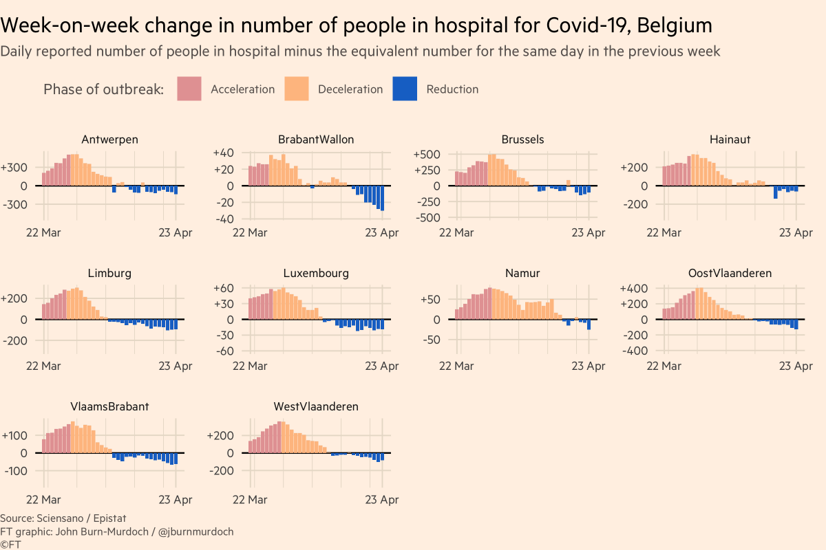 Belgium• All regions now seeing falling hospital admissions 