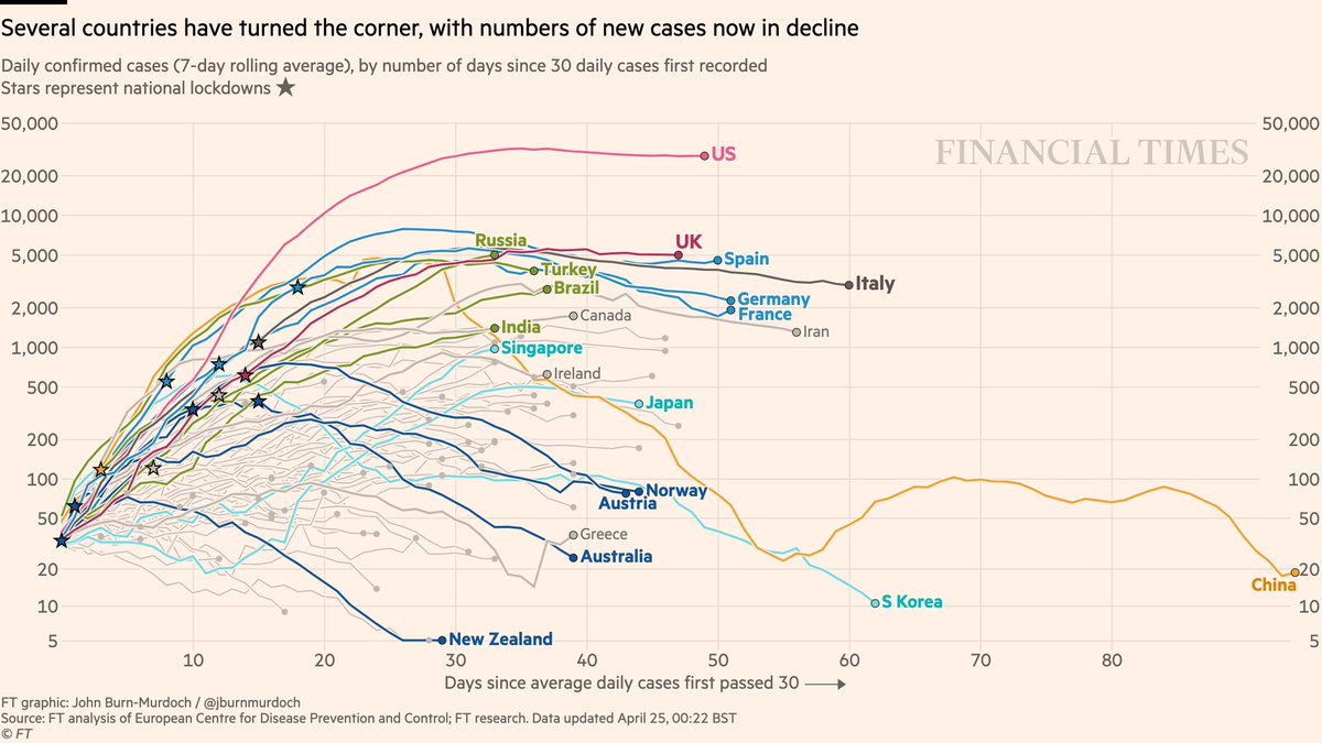 Daily new cases• Russia & Brazil arcing upwards as outbreaks hit emerging market countries• Not yet clear US cases have peaked• New cases falling in countries that acted early: NZ, Aus, Norway, Austria• Singapore now sloping upwards after initially keeping outbreak at bay