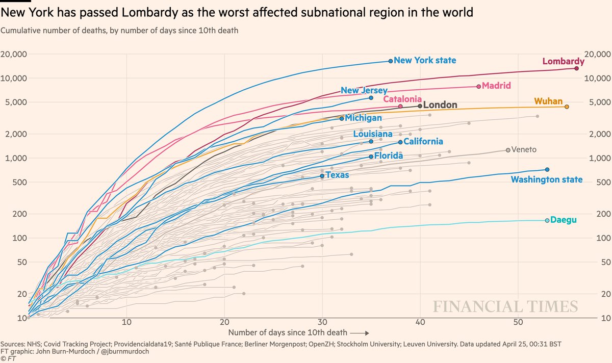 Subnational death tolls cumulatively:• NY curve tapering, but has passed Lombardy for world’s highest subnational death tollAll charts:  http://ft.com/coronavirus-latest