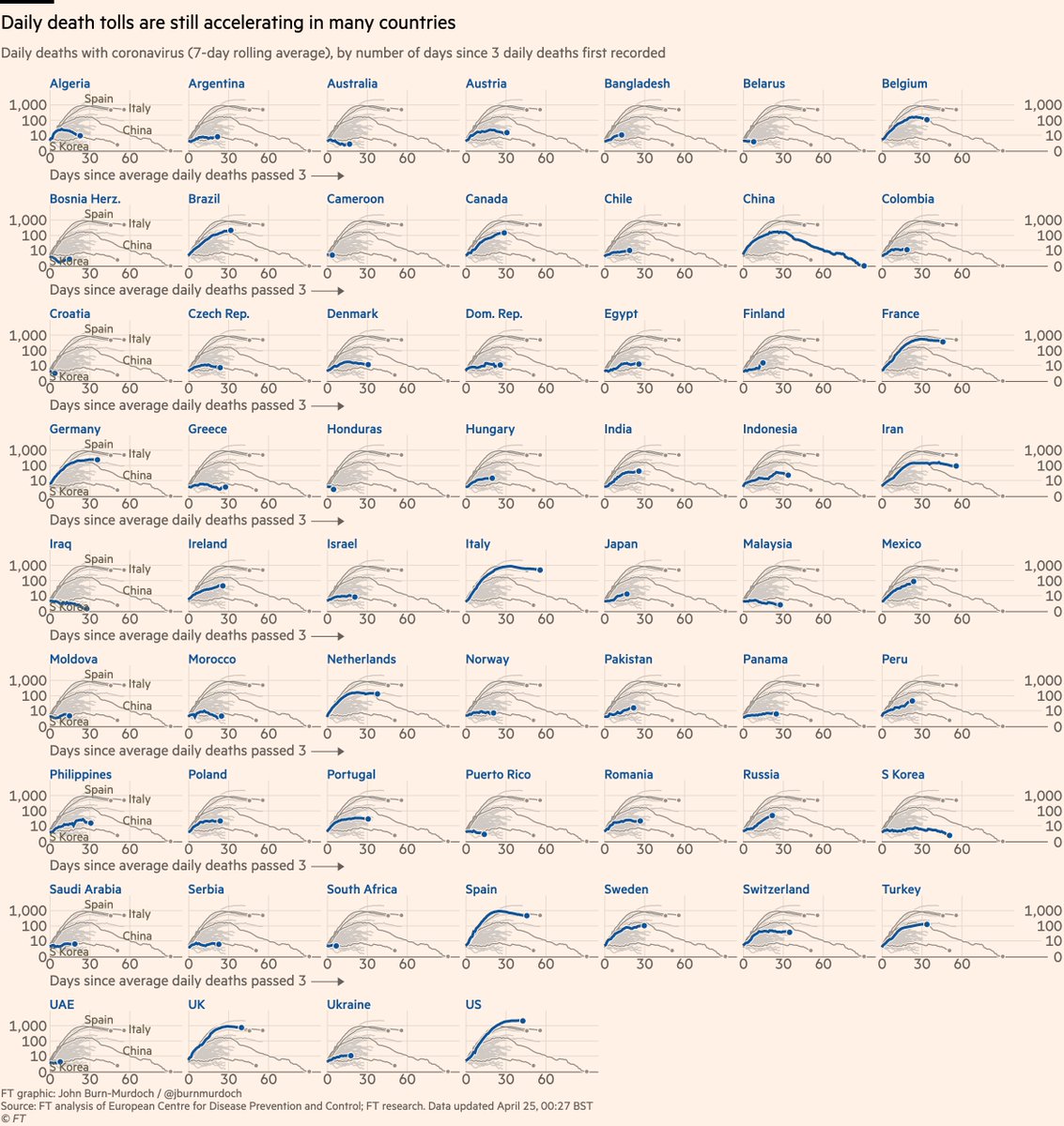 Small multiples for daily new deaths in countries:• Norway locked down & Sweden didn’t; NOR daily death toll rose much more slowly than SWE• Australia faring well• In Europe, Austria, Denmark, Norway faring well• New countries addedAll charts:  http://ft.com/coronavirus-latest