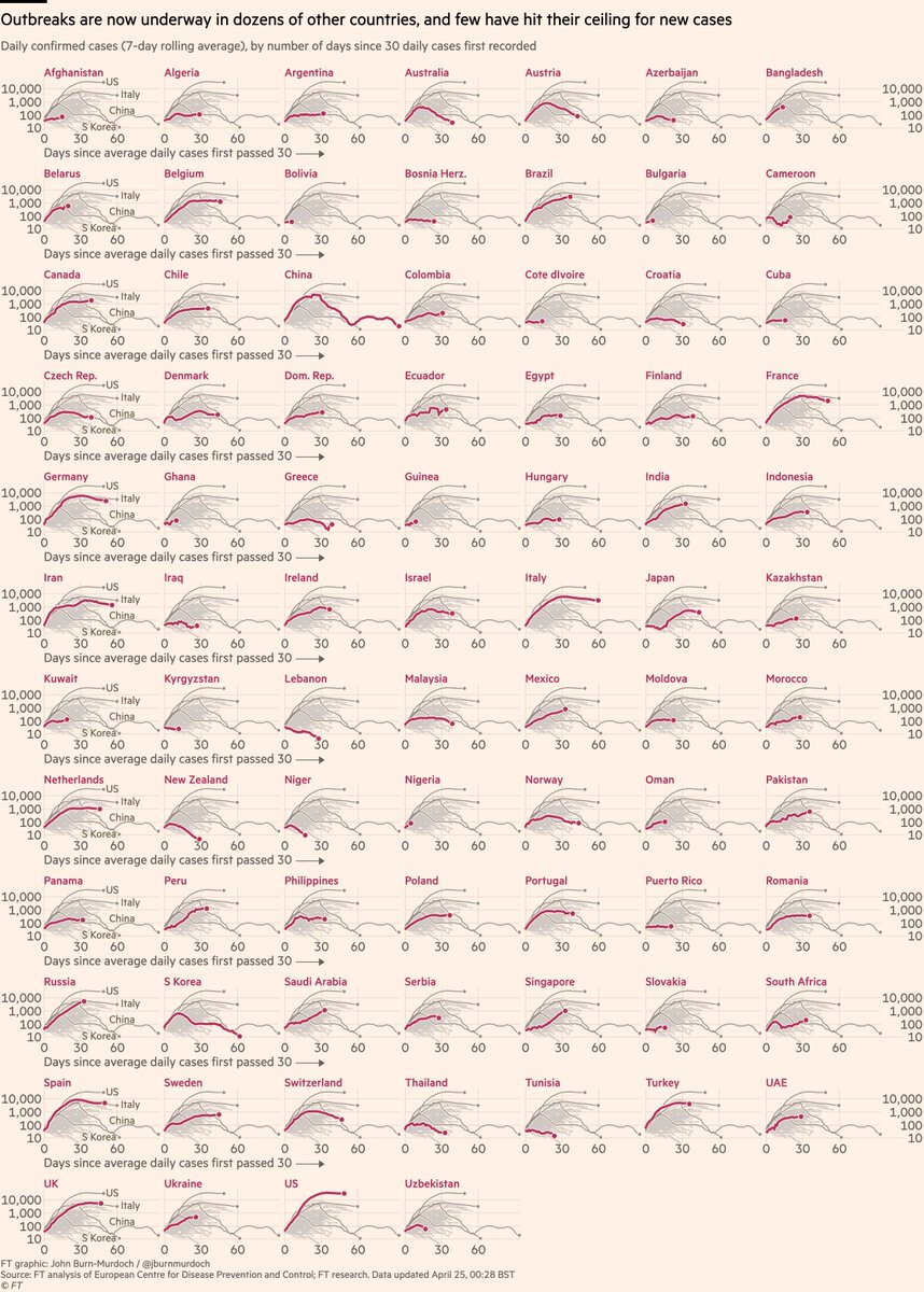 New daily cases in >80 countries:• Adding more African and other emerging-market countries every day, today Nigeria• Bangladesh • Early action in Aus & NZ may have turned corner • Watch as European countries ease lockdowns All charts:  http://ft.com/coronavirus-latest