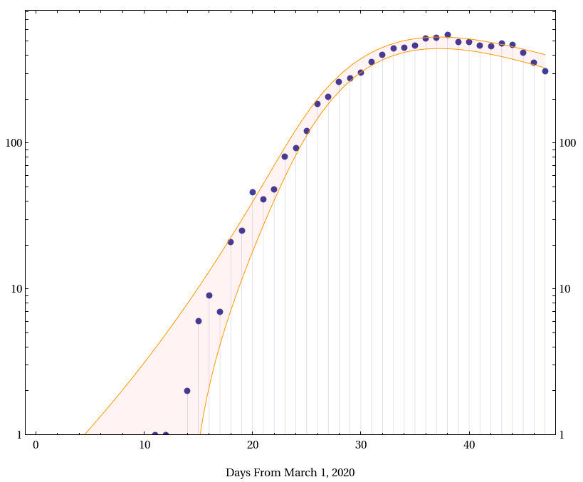 Using Y0, T2, R1 and R2 as variational parameterrs I find the best fit (logarithmic least squares) to the NYC data. The graph shows the 2sigma region for the Poissonian noice in the data. About 4.5% of data points would typically lie outside.18/n