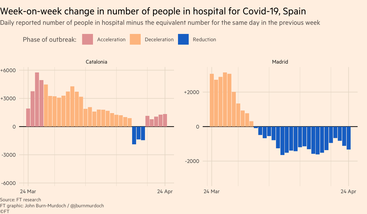 Next, Spain:• Madrid now firmly in "reduction" phase, Catalonia fighting to get back into reduction• I’ve removed other Spanish regions due to problems with their hospitalisation data