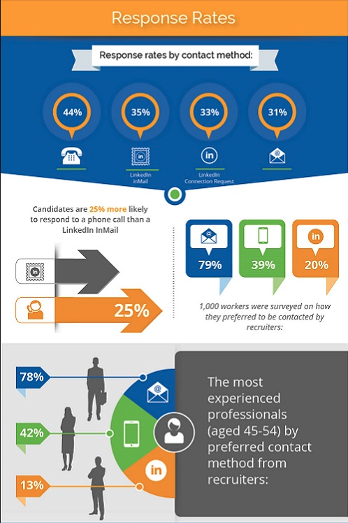 79% prefer email
39% prefer a phone call
20% prefer a LinkedIn/social message

[INFOGRAPHIC] How to Use Data to Recruit Like a Marketer: bit.ly/2VG07VX #corporaterecruiting #recruiting