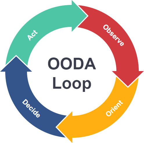 3/ There is a well-known Chinese saying, 商场如战场, i.e. "business is a battlefield". In war, the party with the best OODA loop usually wins. Business is no different. In the automation-centric  #4IR, it breaks down as follows...  @EnclaveResearch  @OpenLawOfficial  @baselineproto