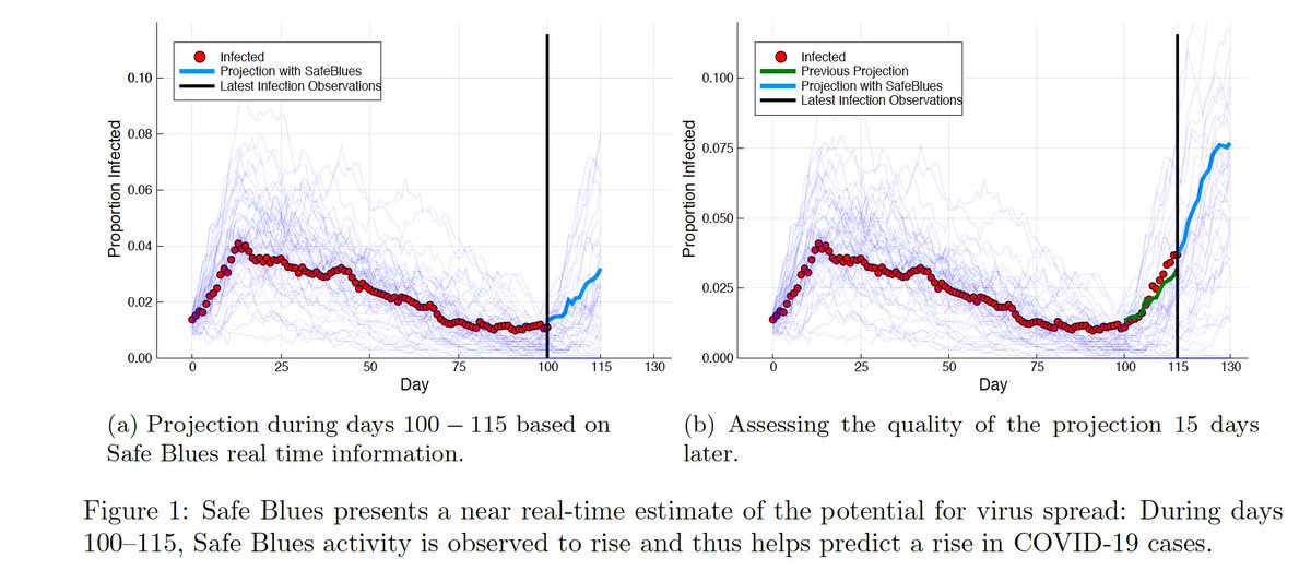 Battling COVID-19 | Think outside the box | Think beyond contact tracing.

A method like Safe Blues can help with quick detection of the second wave.

Safe Blues paper: safeblues.org