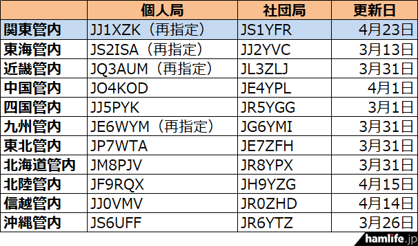 Hamlife Jp On Twitter すでにjk1発給が始まっている 1エリア 関東 で更新 2020年4月25日時点における国内 アマチュア無線局のコールサイン発給状況 Https T Co 7iujbvkisw
