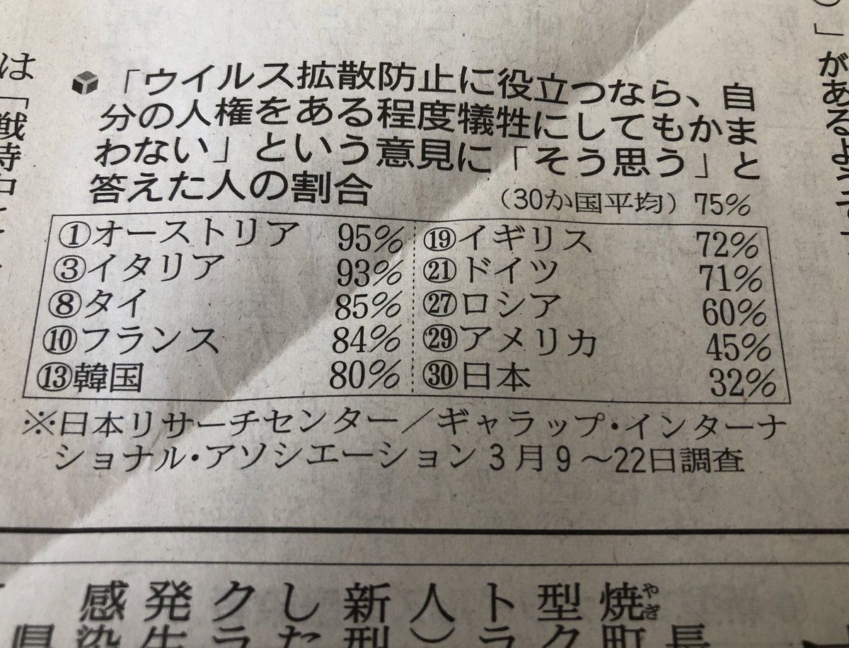 自粛要請されている中 ウイルス拡散防止に役立つなら 自分の人権をある程度犠牲にしても構わない と答える日本人の割合が低いのは人権を理解してないからでは Togetter