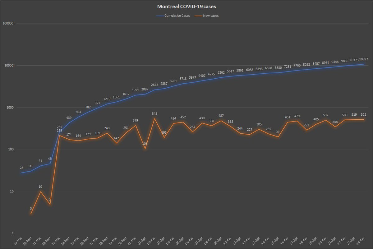 3) Top on the minds of most people is knowing whether the epidemiological curve is flattening in Montreal, Canada’s  #COVID epicenter. In the chart below, the orange light is flat after three days of cases in the 500-range.