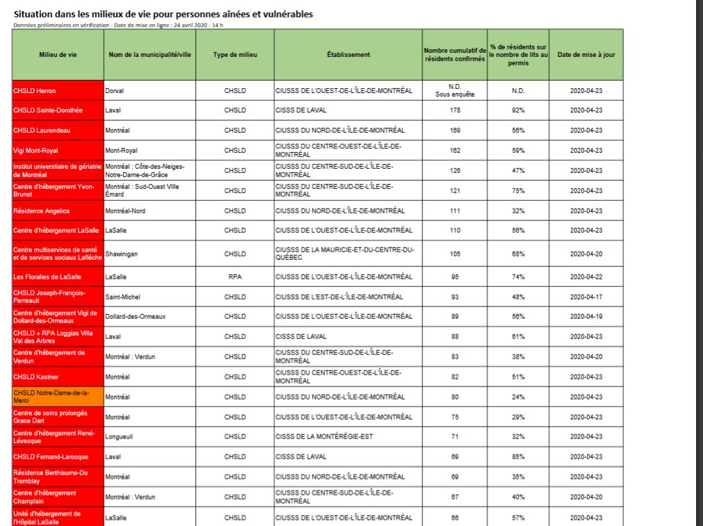 2) Although the  #coronavirus continues to ravage nursing homes (CHSLDs) and seniors’ residences in Montreal, for the first time on Friday there were no additional outbreaks in days. The number stands at 114 outbreaks, with slight increases in cases in some facilities.