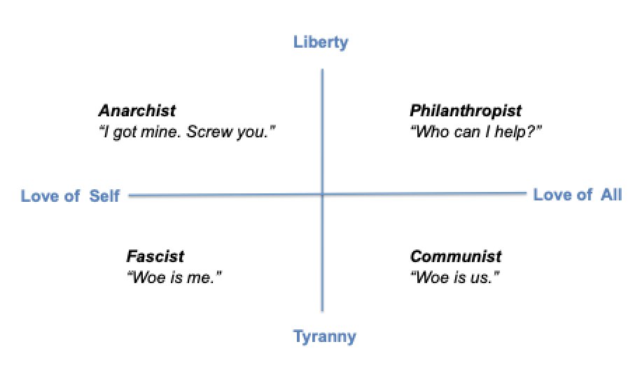 Left-right polarization is a false paradigm. Liberals are not baby Communists just as Libertarians are not baby Anarchists. Regardless of circumstance, we have a personal choice as to whether to focus on "love of self" or "love of all"  @Cernovich  @realDonaldTrump