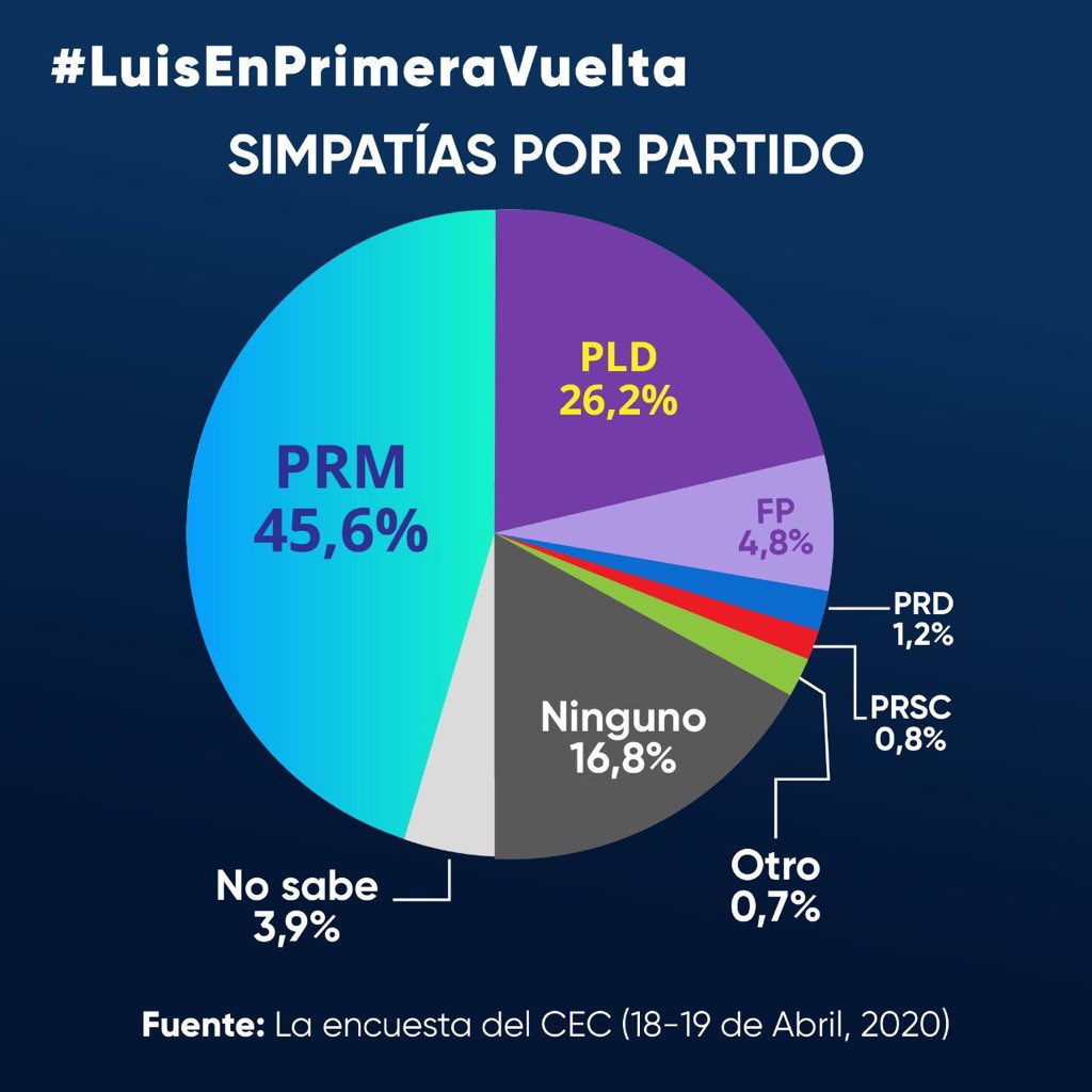 melo_raymundo's tweet photo. #ElPRMContigo el único partido moderno que propugna por un procurador independiente para enfrentar la corrupcion y la impunidad en RD. https://t.co/wwAw5arOPk