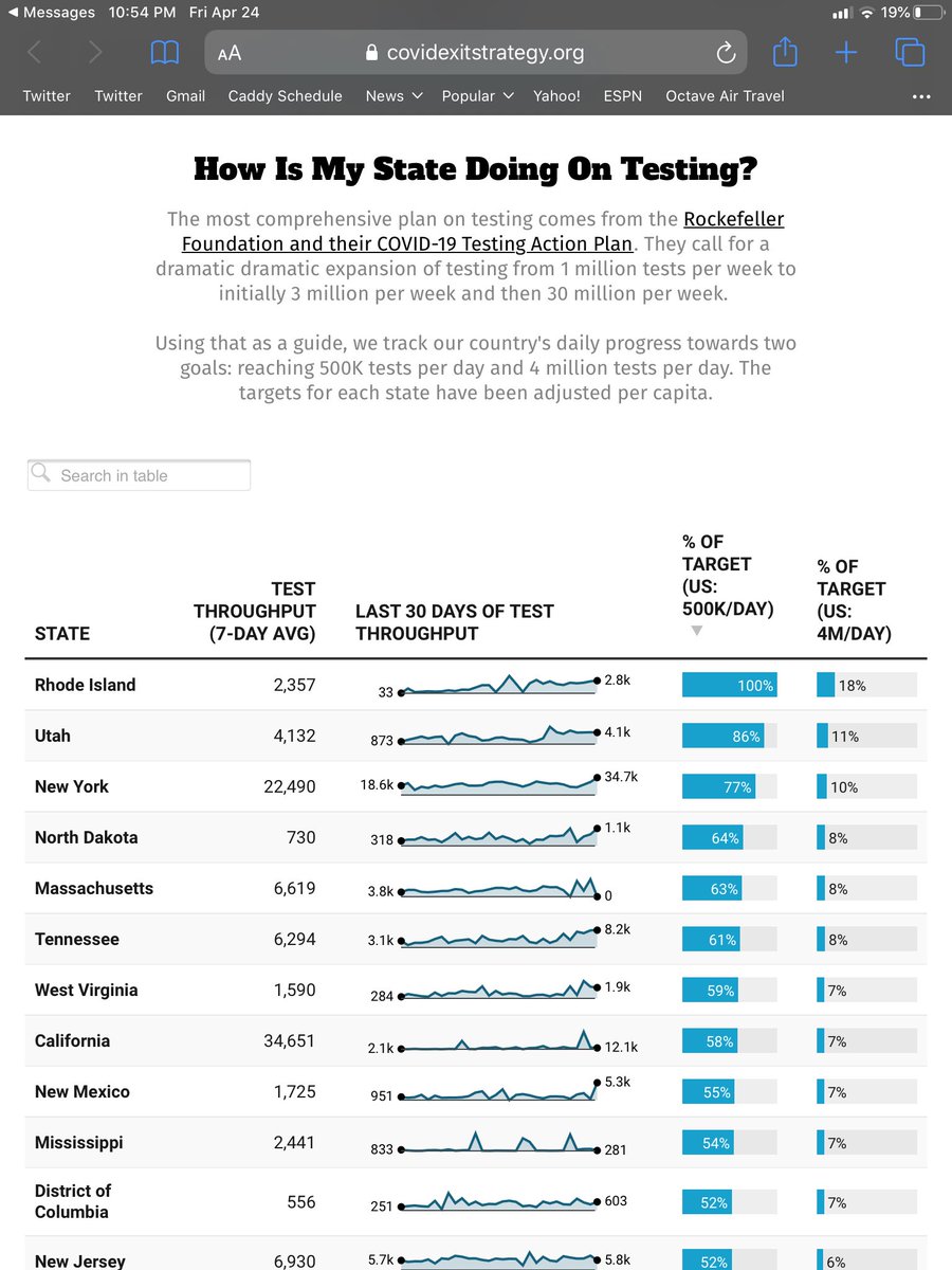 We will continue to talk about testing until it’s right. Here’s the state of each state’s testing situation. We have a ways to go.I am convinced that we are working on it. I’m also convinced that it be be slower than we like. 21/ https://www.covidexitstrategy.org 