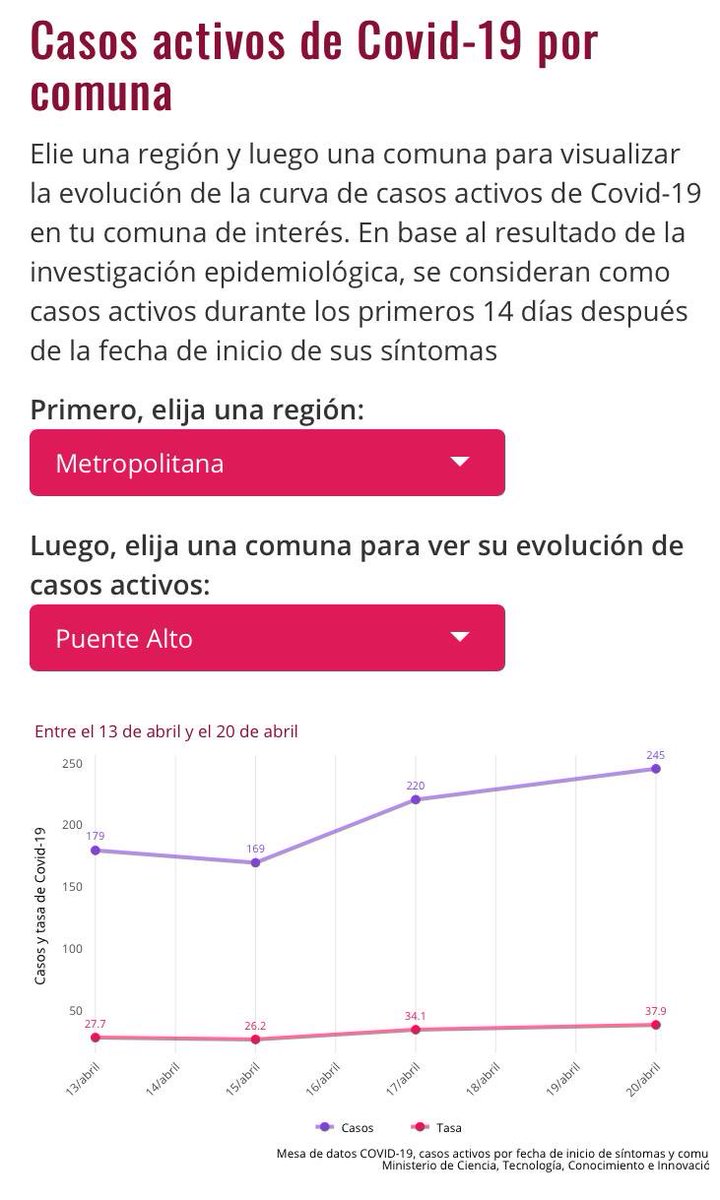 DATAUC_CHILE's tweet photo. ¿Cuántos casos nuevos de #Covid_19 hay en tu comuna? ¿Cuántos casos activos? ¿Cuáles son las comunas con mayor aumento de contagiados? Conoce estos datos y más la sección “Comunas” de https://t.co/cNHAD4Ycj1 🦠 https://t.co/claaZU1cPv