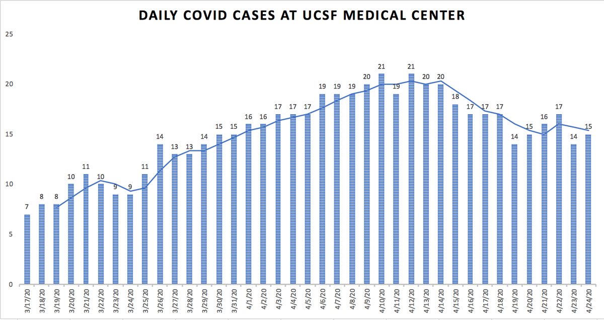 1/ Covid ( @UCSF) Chronicles, Day 38Still stable at  @UCSFHospitals & in SF.  @UCSF, 15 pts, 5 on ventilators (Fig on L). In SF: 38 new cases, 23 deaths overall (up 1)(Fig R). A sad milestone: we passed 50,000 deaths in the U.S. today. Staggering, & tens of thousands more to come.