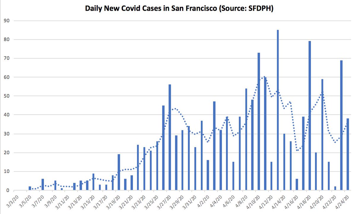 1/ Covid ( @UCSF) Chronicles, Day 38Still stable at  @UCSFHospitals & in SF.  @UCSF, 15 pts, 5 on ventilators (Fig on L). In SF: 38 new cases, 23 deaths overall (up 1)(Fig R). A sad milestone: we passed 50,000 deaths in the U.S. today. Staggering, & tens of thousands more to come.