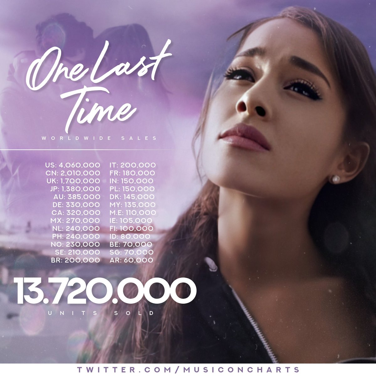 Music On Charts One Last Time Worldwide Sales Music On Charts One Last Time Worldwide Sales