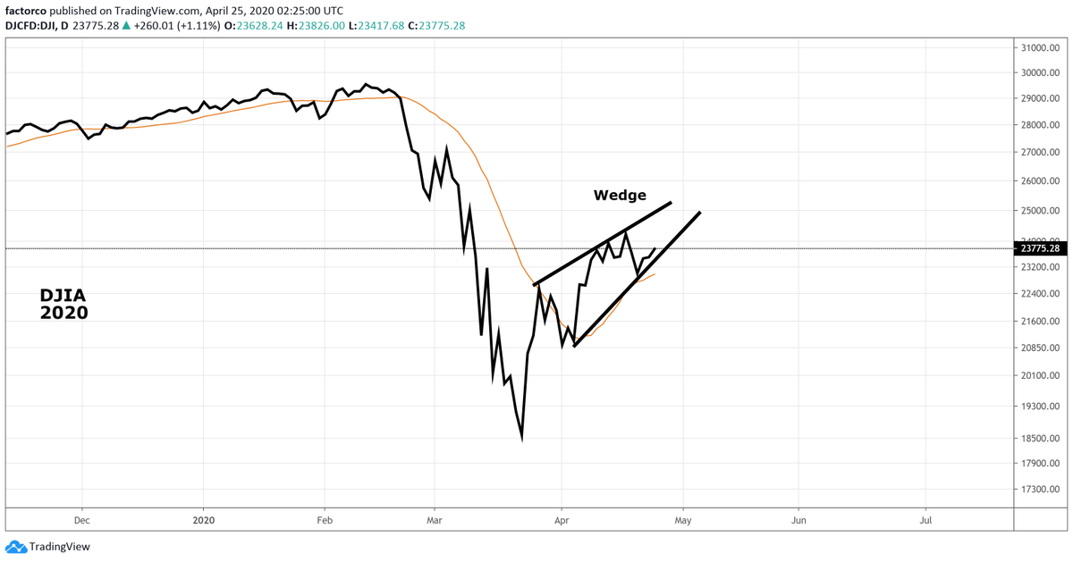 PeterLBrandt's tweet photo. Sleep well tonight. We are all so lucky to be living in an age when Fed will bail us out.😉😉 https://t.co/N3M4wwSUVm
