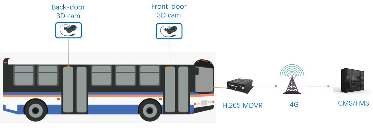 howentech's tweet photo. #Howen recently announced the releasing of its new solution of people counting.

Contact Howen for more information！
https://t.co/5DgpUnfxAJ
info@howentech.com https://t.co/QcAYUGu1ih