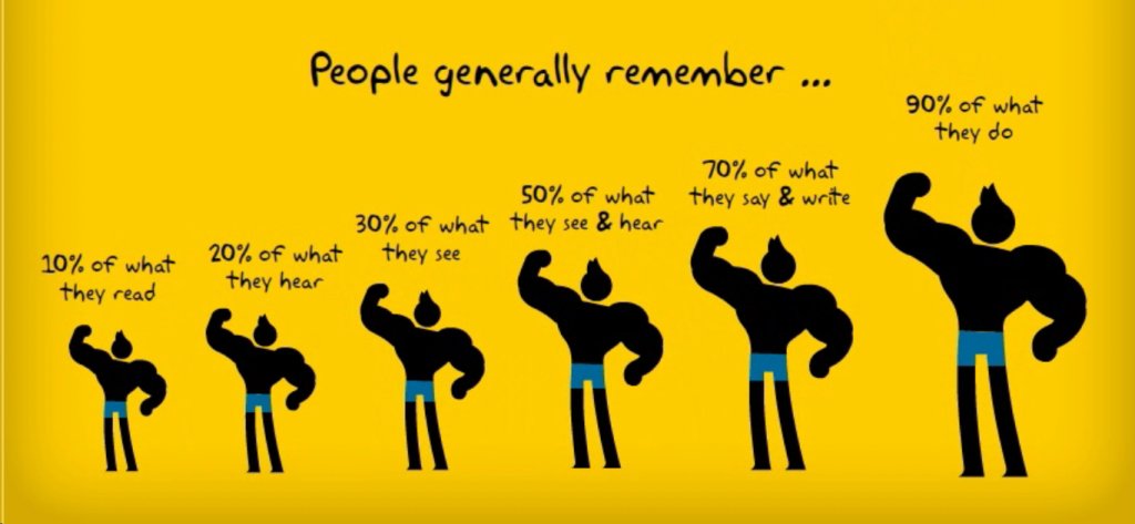 dorait's tweet image. There are several reasons why we do #Build2Learn. While researching some material on how people learn, I found this image which is (almost) in perfect alignment with how we think. 

This works well for software and a set of other subjects like art, writing, marketing etc.