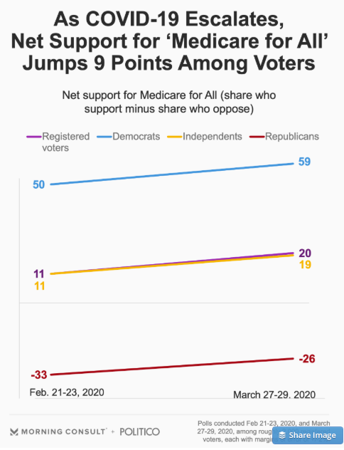 1. Joe Biden's refusal to accept M4A despite the burgeoning support for it among the American electorate. 55 percent of registered voters, per a March 27-29 survey of 1,997 respondents.  #NeverBiden