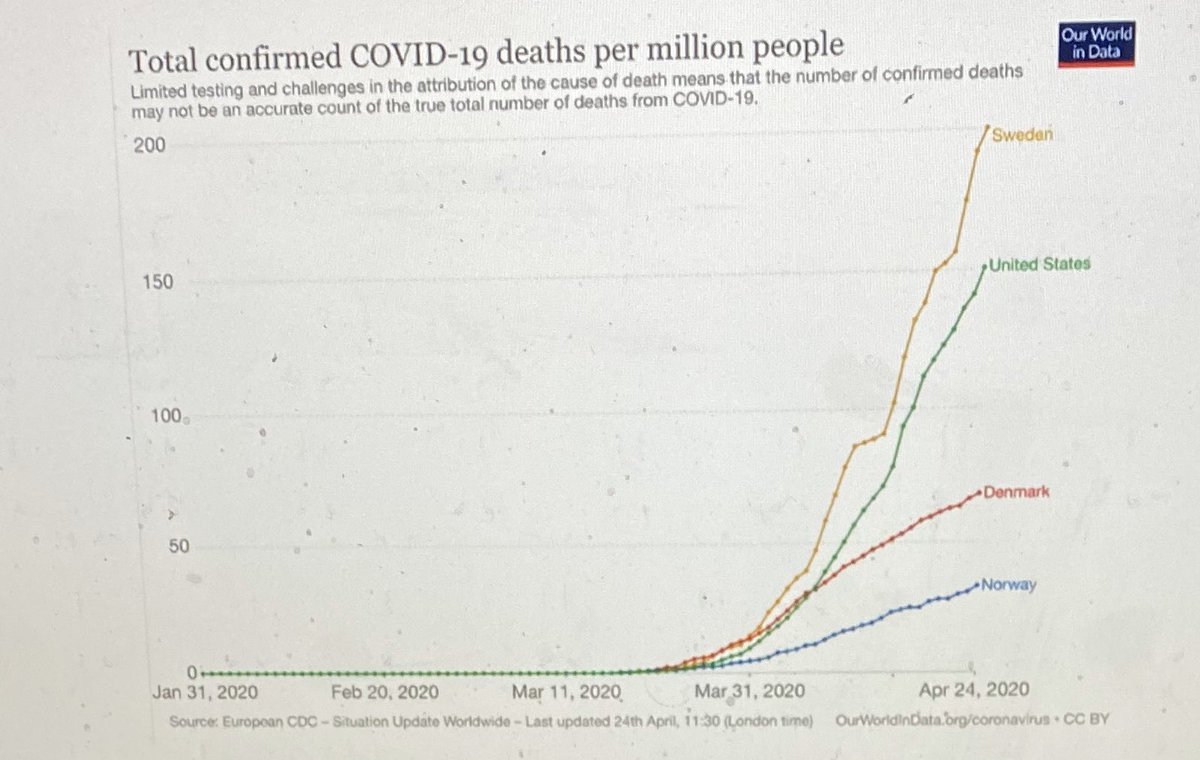 Swedes are under few restrictions other than their own desires in contrast to their neighbors.Here’s what Sweden is seeing. Compared to a similar homogeneous population. Deaths call it twice as high as they need to be?10/