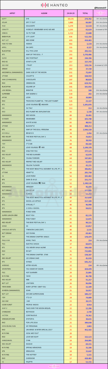 AutomodeV's tweet photo. [#HANTEO 24-04-2020]
1.#GOT7 :-> #GOT7_DYE 
2.#SOLAR :-> #SPIT_IT_OUT 
3.#HnD :-> #SOULMATE 
4.#CRAVITY :-> #HIDEOUT
5.#ONEUS :-> #INITSTIME
6.#BAEKHYUN :-> #CITYLIGHT
7.#NCT127 :-> #NEOZONE 
8.#HANYOHAN :-> #400KM
9.#APRIL :-> #DA_CAPO
10.#BLACKPINK :-> #KILLTHISLOVE https://t.co/wjmln788VE