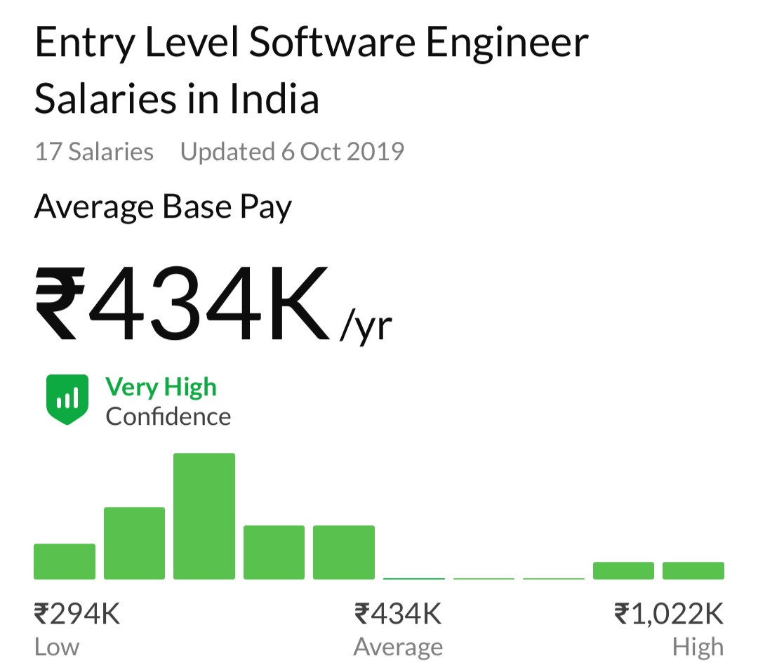 There is a massive disconnect between software developers who are amongst the highest earning people who can afford the latest and greatest hardware and the average Indian.Per capita income is Rs.1.35lpa / <12k per month.Even entry level engineers earn many times that amount.