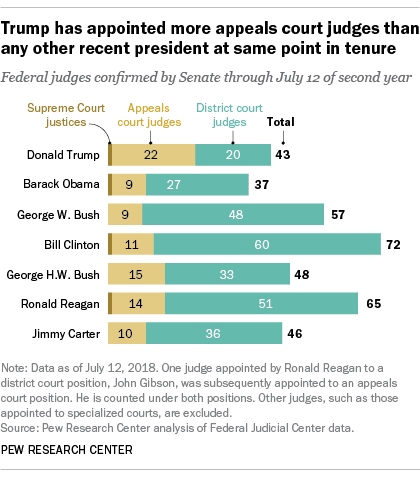 8. Being part of an administration that negligently failed to fill countless positions on the judiciary (the consequences of which will be felt for decades as the Trump administration has filled those positions, particularly appellate courts with young conservative justices)