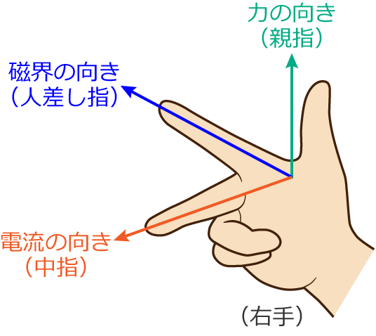 クレーンの丈 フレミングの右手も左手も 向きは違えど 同じ形です 電流の向きと磁界の向きが決まっていて 力の向き を求めるときは フレミングの左手の法則を使い 磁界の向きと力の向きが決まっていて 電流の向き を求めるときは クレーンの丈 フレミングの右手も左手も 向きは違えど 同じ形です 電流の向きと磁界の向きが決まっていて 力の向き を求めるときは フレミングの左手の法則を使い 磁界の向きと力の向きが決まっていて 電流の向き を求めるときは