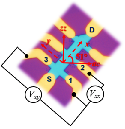 LucaCamilli3's tweet photo. Ever wondered how impurities affect the electrical conduction of #anisotropic #2dmaterials? If so, check this out: 
https://t.co/GW9xI0NY8w
Great job, 1st author Jianbo Sun and all the collaborators!
Many thanks to @VILLUMFONDEN, DTU Physics, and @unitorvergata https://t.co/OSc9NtoSp7