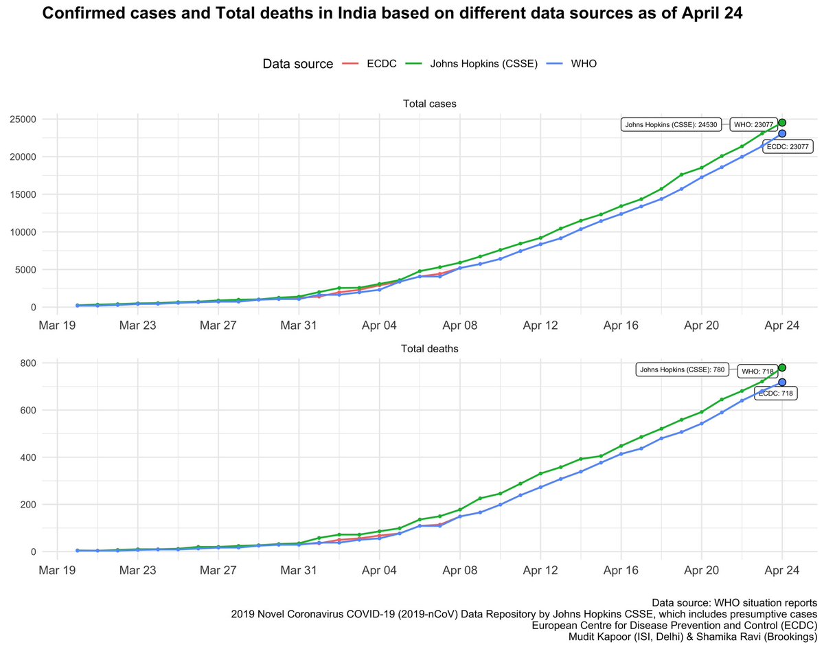 The data discrepancies between different sources - reflected in total cases, total deaths and growth rate.  @JohnsHopkins  @ECDC_Outbreaks  @WHO