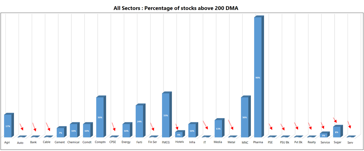 Let us also analyse the picture across different sectors. In many sectors, all stocks are trading below their long-term average which is captured by a reading of 0%. On the other hand, stocks from sectors such as Pharma, FMCG and Consumption are relatively bullish.