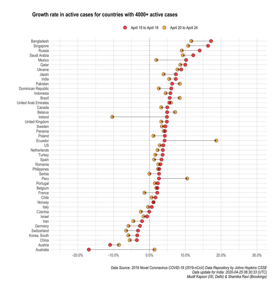 Growth rate of active cases:1)Slowing down: Bangladesh, Singapore, India, Japan, Saudi Arabia..2)Accelerating: Pakistan, Brazil, Belarus, Ecuador...