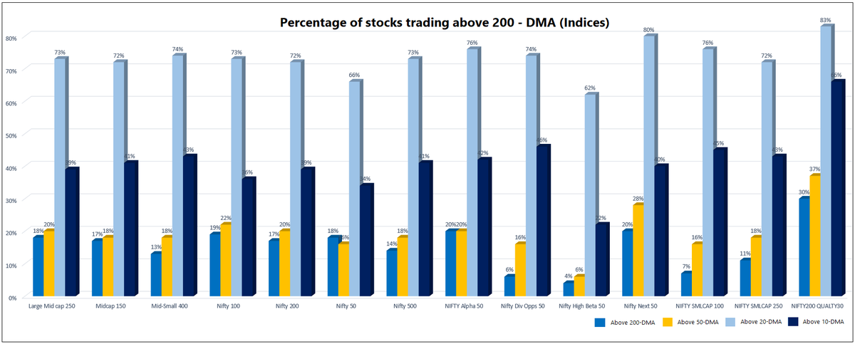 We can do a similar study using the short-term & medium-term moving average. That will give us a better idea about the performance of indices & sectors during the recent rally. Below chart shows %age of stocks in different indices trading above 200-DMA, 50-DMA, 20-DMA and 10-DMA.