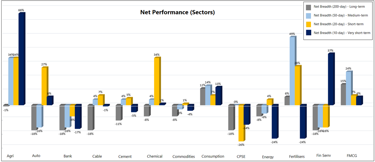 Below is Net breadth chart of long-term, medium-term, short-term and very short-term of all sectors.