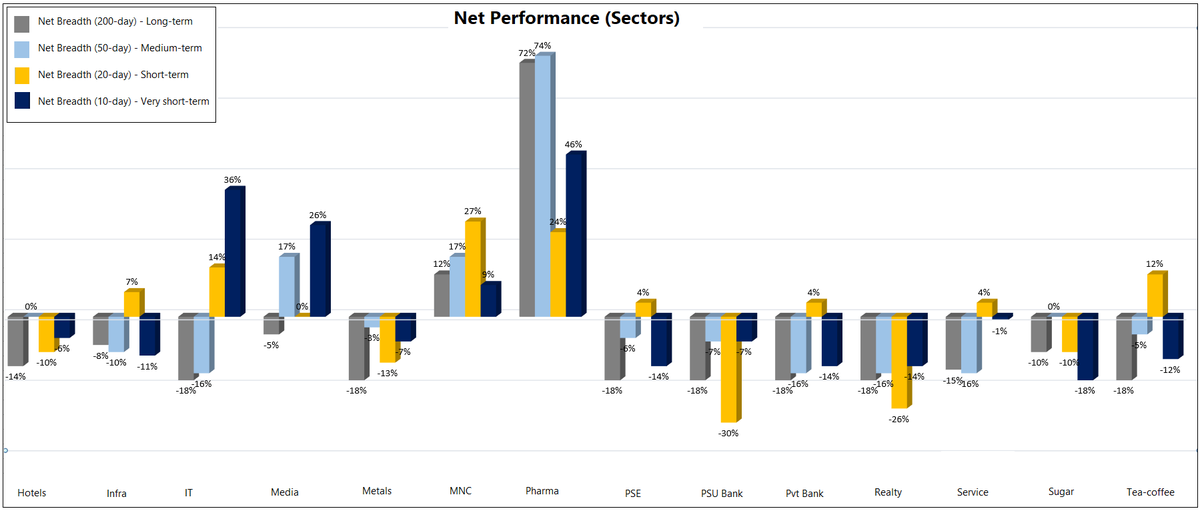 Below is Net breadth chart of long-term, medium-term, short-term and very short-term of all sectors.