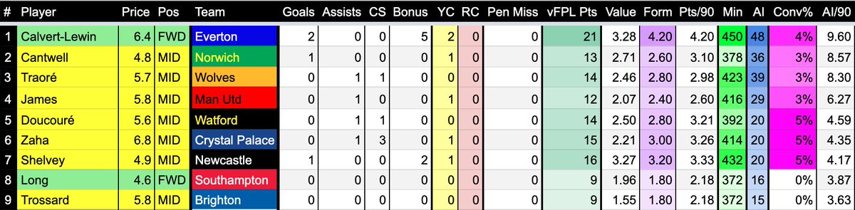 The Goals (or Assist) Imminent TableDCL is top - averaging 9.6 AI per 90min, he's converted just 4% of his chances.This is not as good as Jimenez ahead of GW5 with 11.95 AI/90There are only 4 players with AI/90 above 5.5, last GW it was all 9 players.[2/n]