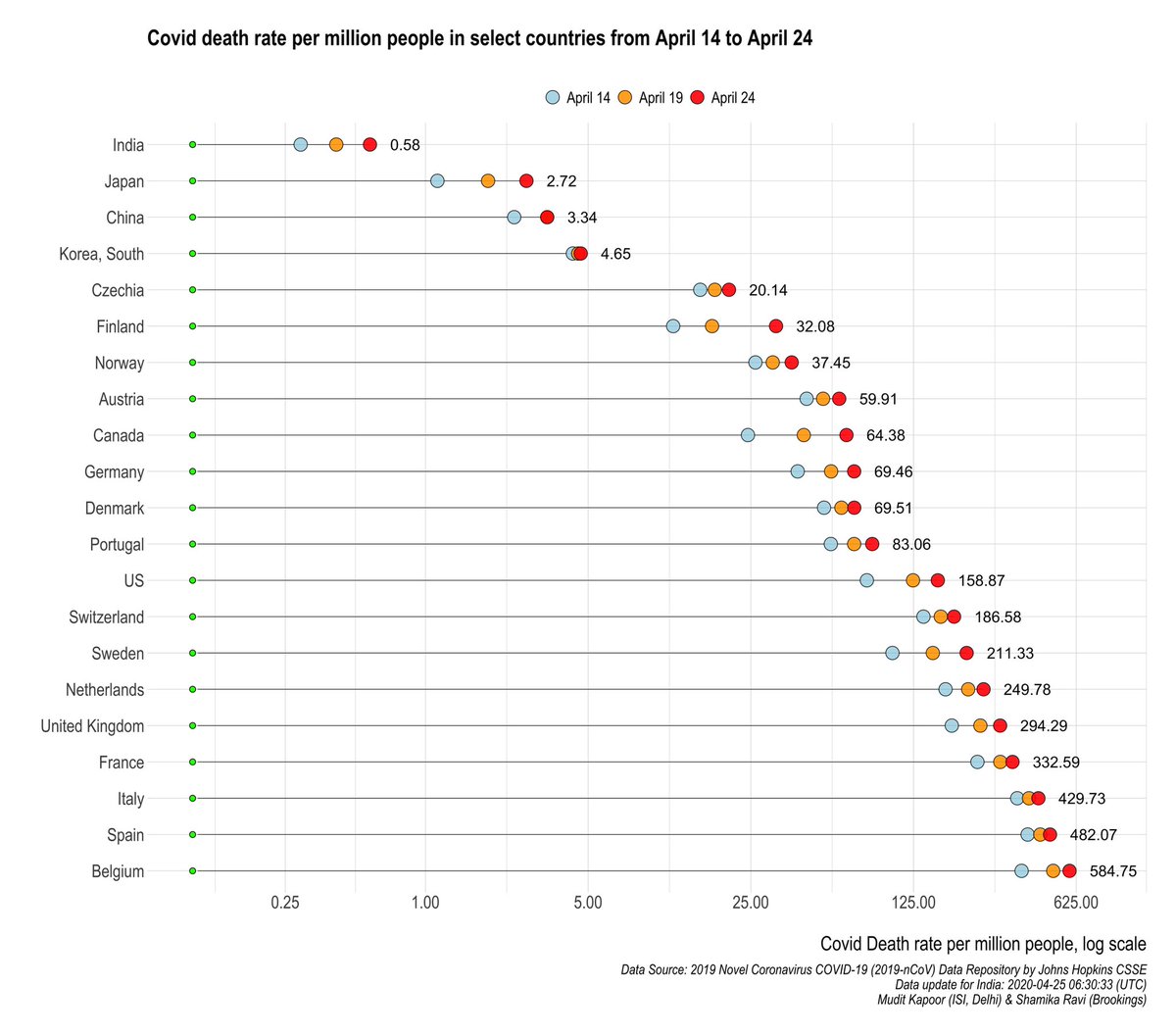 COVID death rate per million people:1) Low and growing: India, Japan, Finland. 2) Stabilized: S Korea, Czechia (at low level) ; Spain/Italy/France (at high level).3) High and growing: Belgium, UK, Sweden, US. 4) Perspective- FLU death rate: 20 per million (US CDC).