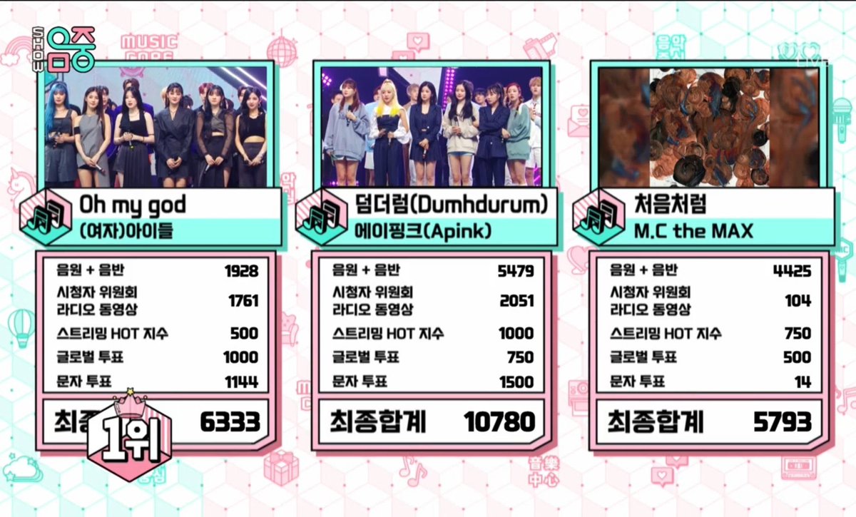 B2PMGG_'s tweet photo. With this win, Apink now has the second highest score of all time in Music Core history with 10,780 points. #Dumhdurum5thWin https://t.co/KGMfu58RtC