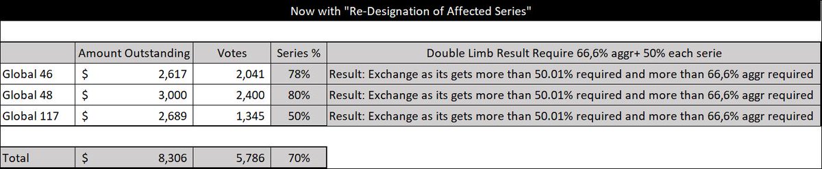 But when they use this "Re-Designation of Affected Series" BOOM!!! magic has been created !!From 11 non exchanged bond now they can exchange 3 of them as the calculation basis for the aggr has been modified from 32% to 70%