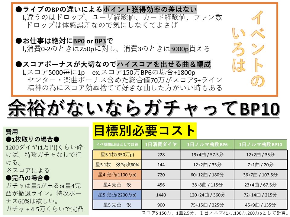 ミュージック 走り方 あんスタ あんスタMusic ユニット新曲イベントの走り方