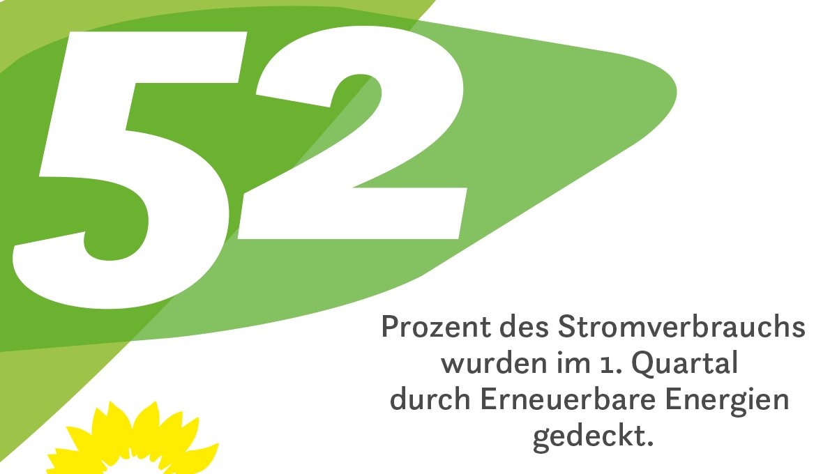 GrueneBundestag's tweet image. Im 1. Quartal war der Anteil der Erneuerbaren Energien mit 52% so hoch wie noch nie. 🌻

Aber da geht noch mehr! Die Regierung muss den Ausbau der Erneuerbaren ankurbeln. 

Deshalb:
☀️ #Solardeckel abschaffen
🌬️ Keine Pauschalabstände bei Windkraftanlagen

#TagderErneuerbaren
